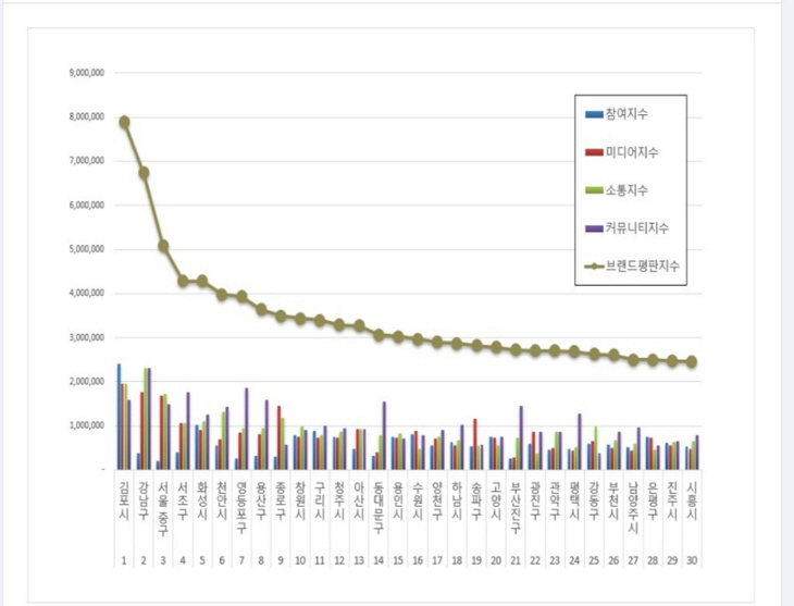구리시 11월 브랜드 평판 5위 기록