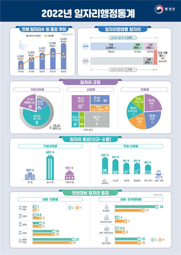 2022년 일자리행정통계 결과