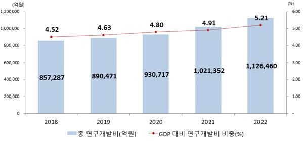 한국 총 연구개발비 및 GDP 대비 연구개발비 비중 추이