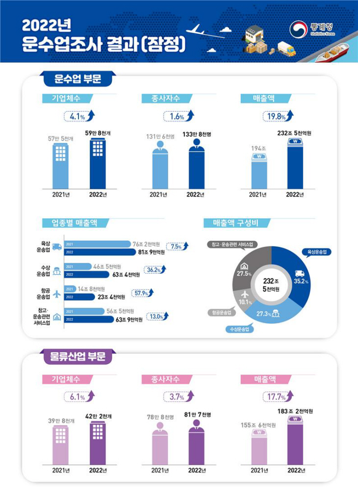 2022년 운수업조사 결과(잠정)