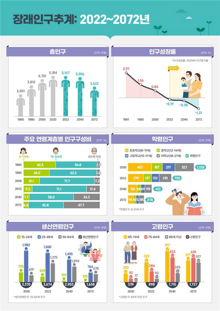 장래인구추계: 2022~2072년