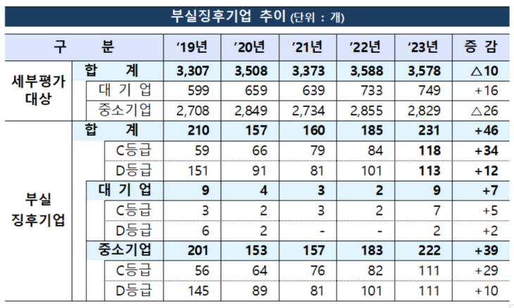 부실징후기업