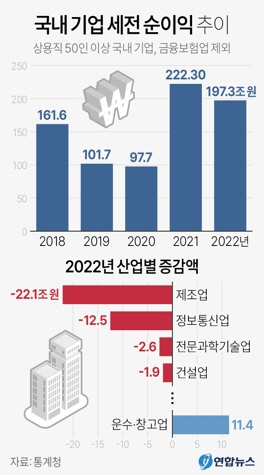 국내 기업 세전 순수익 추이