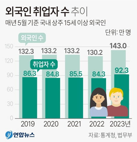 외국인 취업자 수 추이