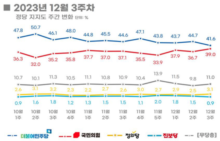 정당지지도주간변화