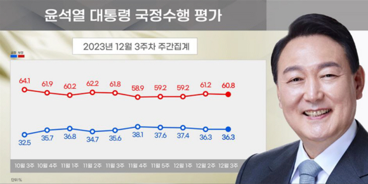 윤대통령국정수행평가