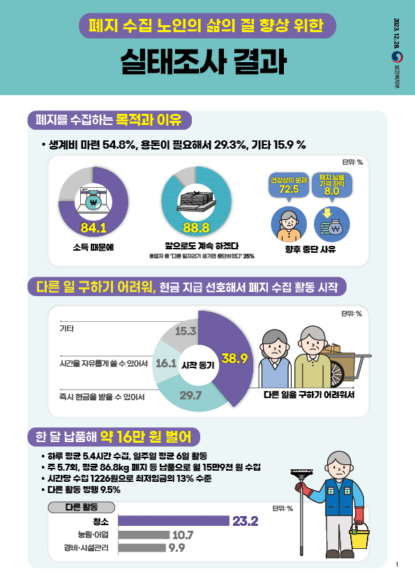 폐지 수집 노인 실태조사 결과