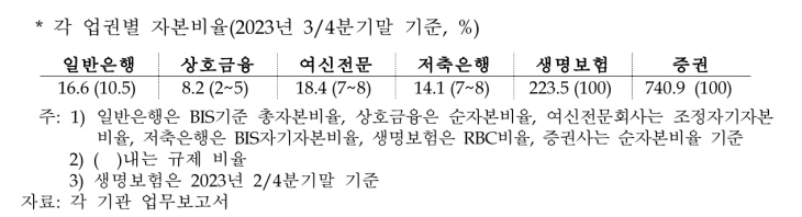 각 업권별 자본비율