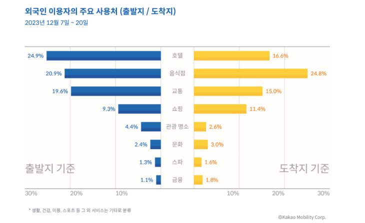 외국인 이용자 주요 사용처