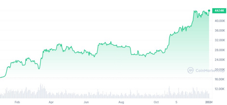 BTC_1Y_graph_coinmarketcap