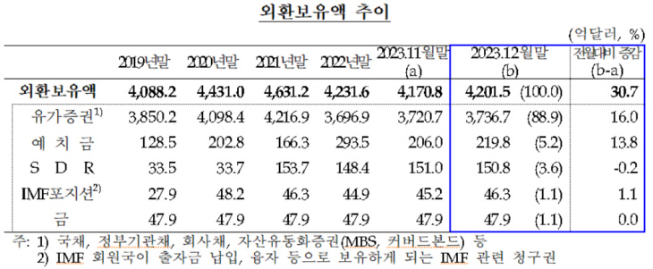 외환보유액