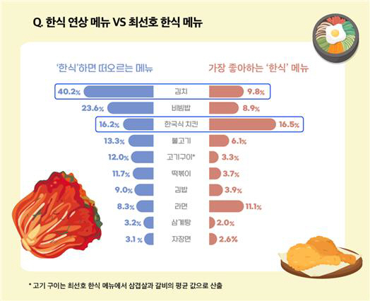 한식 연상 메뉴 VS 최선호 한식 메뉴