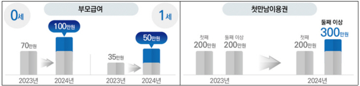 0∼1세 영아기 현금성 지원 주요내용