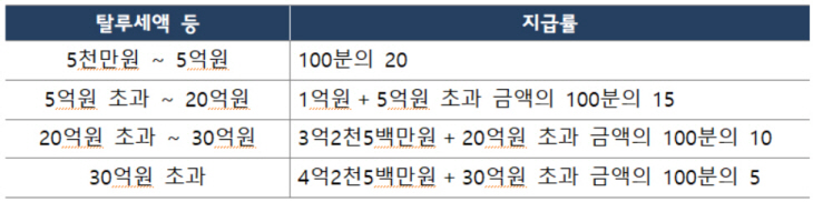 탈세제보 포상금 지급률