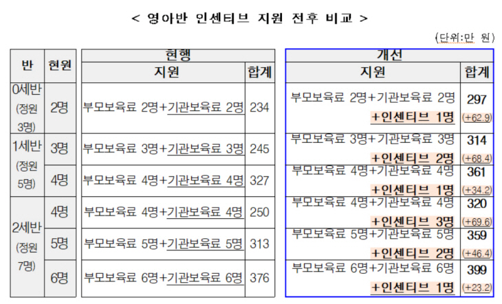영아반 인센티브 지원 전후 비교