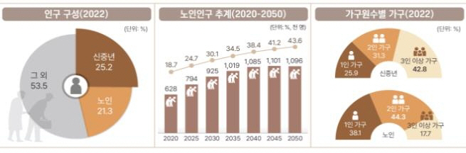 부산 장노년통계