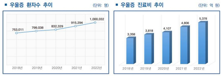 우울증 환자수와 진료비 추이