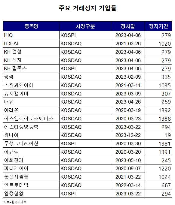 거래정지