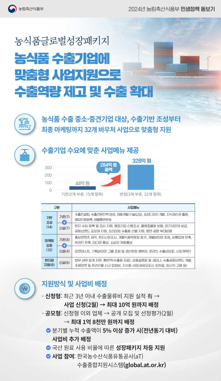농식품글로벌성장패키지 인포그래픽