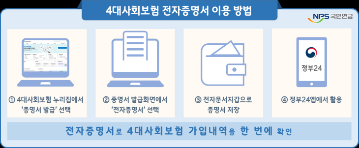 4대사회보험 전자증명서 이용 방법 인포그래픽