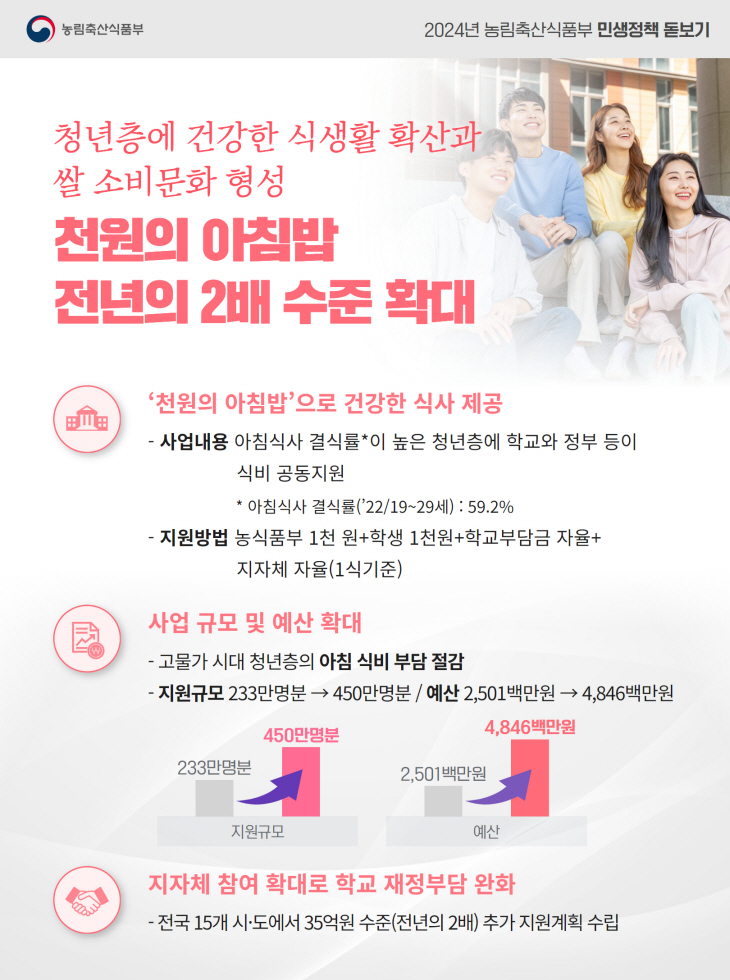 ‘천원의 아침밥’ 전년의 2배 수준 확대 인포그래픽