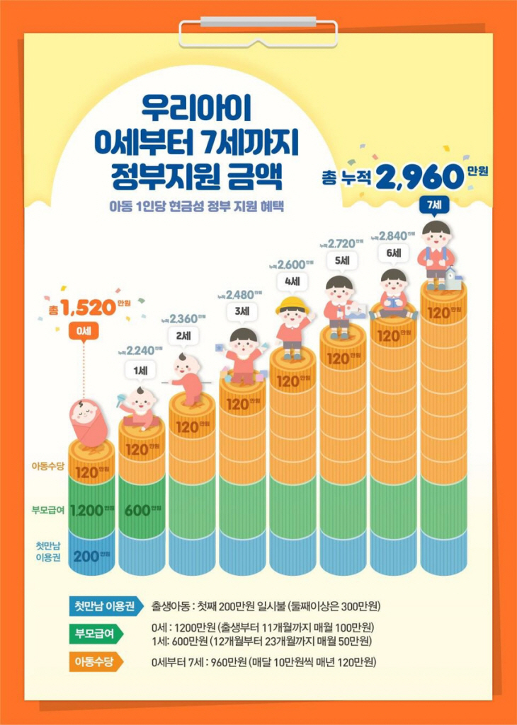 우리아이 0세에서 7세까지 정부지원 금액