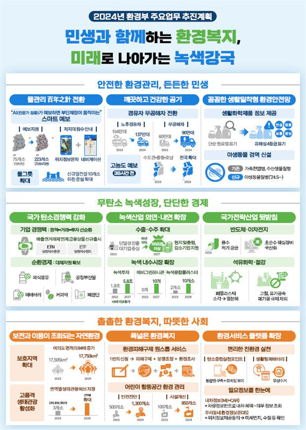 2024년 환경부 주요정책 인포그래픽