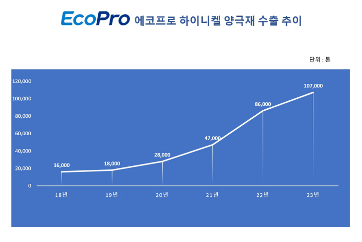 양극재+수출+추이(수정)