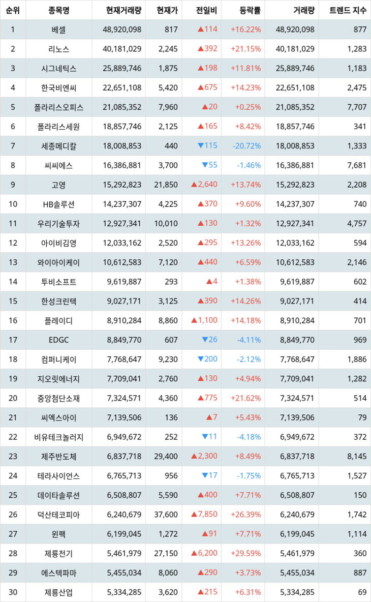 베셀 주가·리노스 주가·시그네틱스 주가, 3월 4일 지수별 주식 코스닥 현재 거래량 순위
