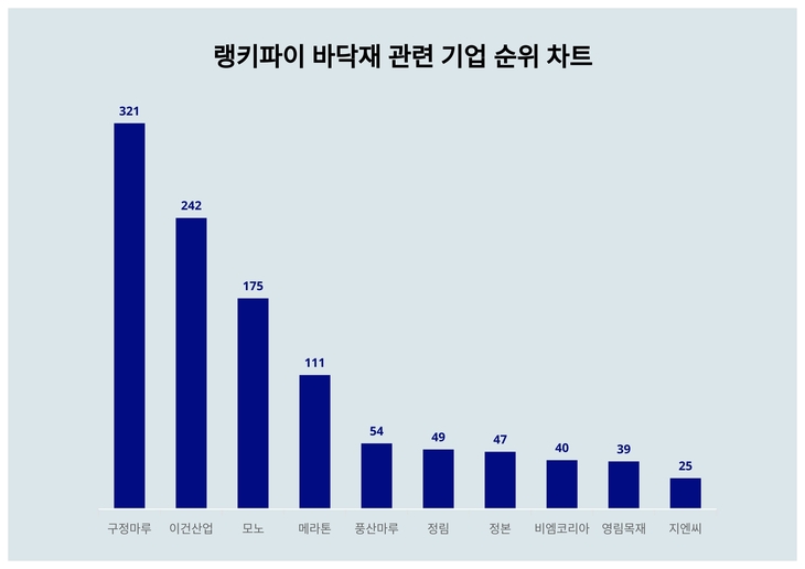 구정마루, 3월 4주차 바닥재 관련 기업 트렌드지수 순위 1위...이건산업... - 뉴스 썸네일 이미지