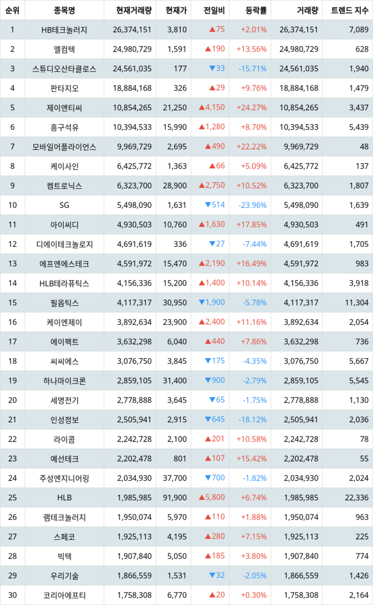 HB테크놀러지 주가·엘컴텍 주가·스튜디오산타클로스 주가, 4월 8일 랭키파이 지수별 주식 코스닥 현재 거래량 순위