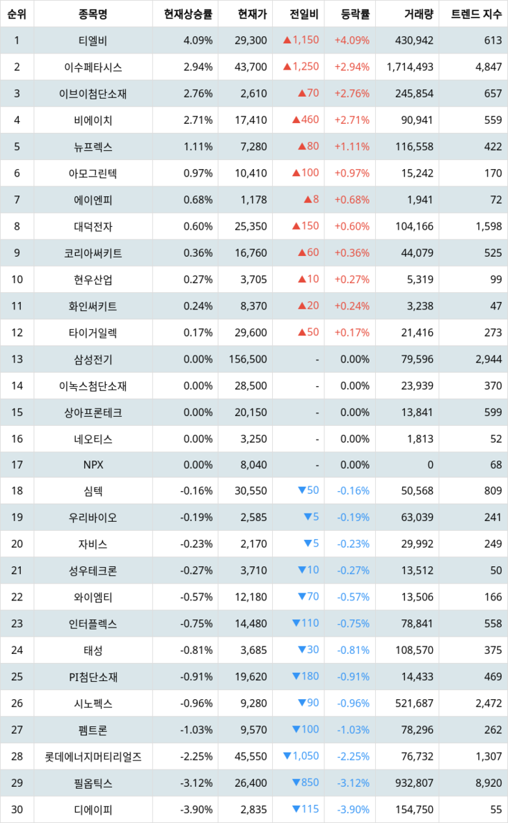 1위 티엘비 주가, 4월 12일 랭키파이 테마별 주식 [PCB(FPCB 등)] 현재 상승률 순위는?