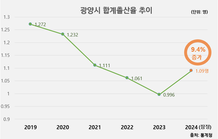 [E-로컬경제] 광양시,여수광양항만공사,광양제철소, 광양경자청 소식 - 뉴스 썸네일 이미지