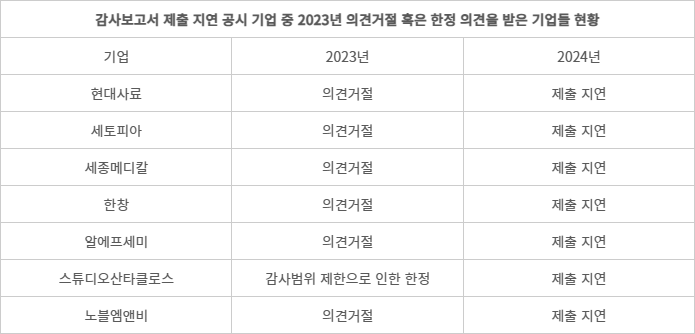 [감사의 계절 (下)] 감사보고서 미제출 기업 절반은 '고위험'...투자자... - 뉴스 썸네일 이미지