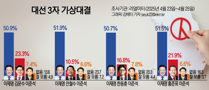 [에너지경제 여론조사]이재명 48.5% 1위 '독주'…국힘 '컨벤션 효과' 소폭↑