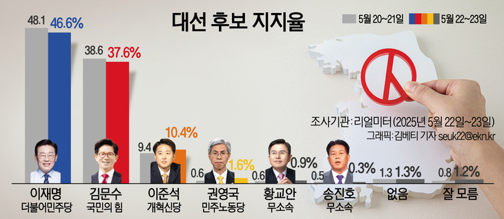 [에너지경제 여론조사]이재명 46.6%·김문수 37.6%·이준석 10.4%