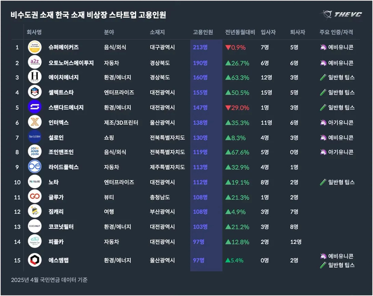 스타트업, 비수도권 청년 일자리·지역경제 묘수 될까 - 뉴스 썸네일 이미지