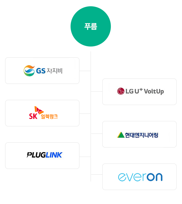 기업 푸름, GS차지비·SK일렉링크·LGU+ 볼트업·현대엔지니어링·EVERON등... - 뉴스 썸네일 이미지