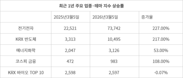 K-바이오, 역대급 수출에도 마이너스 성장...반도체·전기 '불장'서 ... - 뉴스 썸네일 이미지