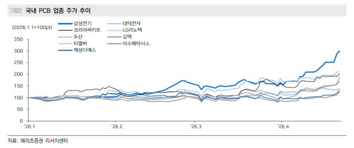 AI 수혜, 반도체→기판·MLCC로 확산…삼성전기 등 부품주 ‘활짝’