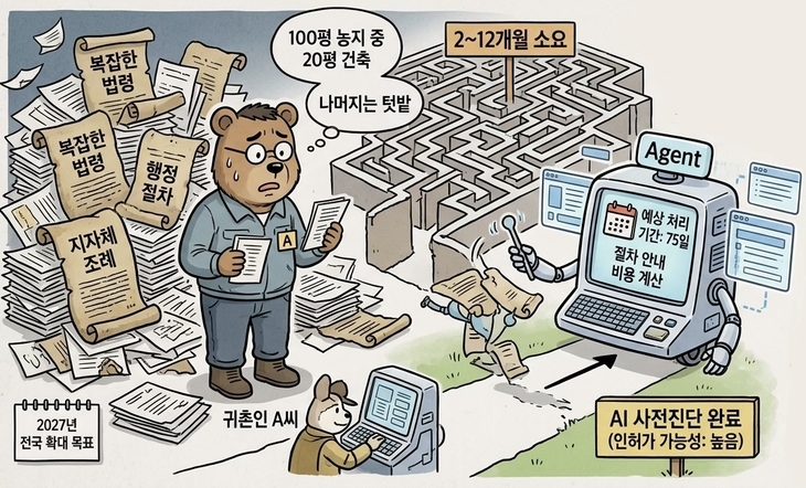 “이 땅에 건물 지을 수 있나요?”…토지개발 인허가 여부, AI가 사전에 알려준다