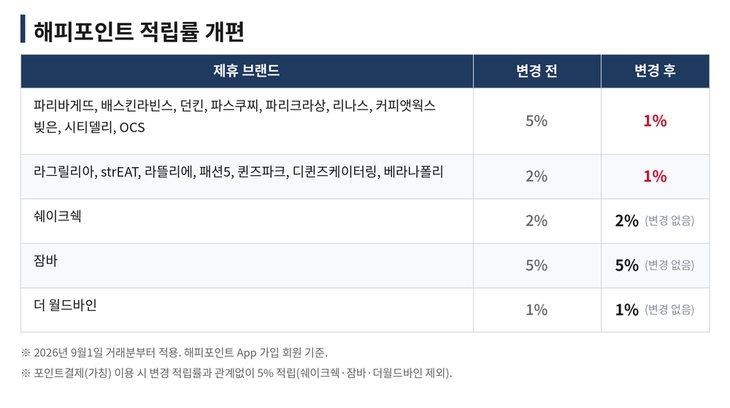 해피포인트, 주요 브랜드 적립 1%로 축소...신설 간편결제엔 5% 그대로 - 뉴스 썸네일 이미지