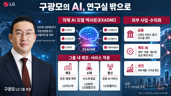 [LG 구광모의 AI 승부 ①] 엑사원, ‘제조·금융 분야’ 수익사업 시험대