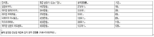래미안