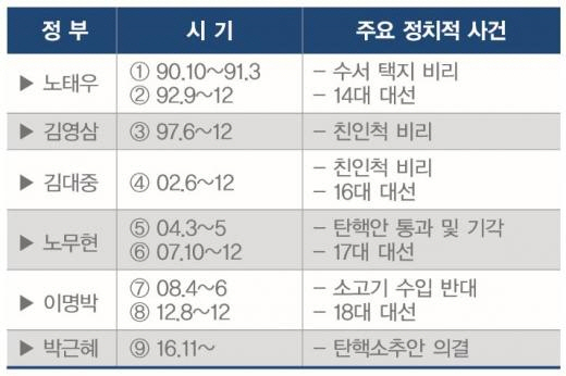 정치적 불확실성 확대기