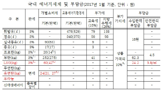 에너지원에 붙는 세제