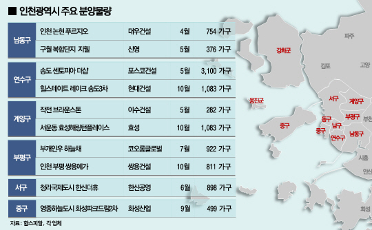 인천시 주요 분양물량