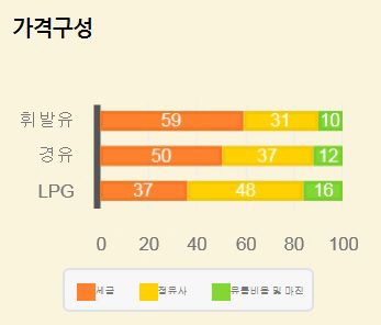 석유제품 가격