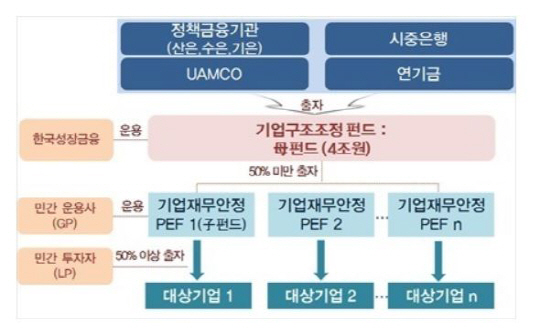 금융위 신구조조정 방안