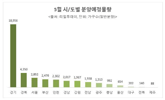 시도별 분양예정물량